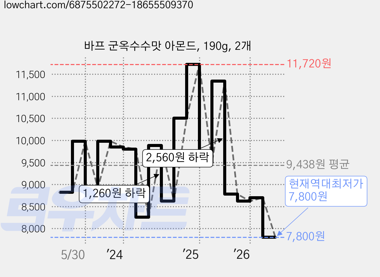 바프 군옥수수맛 아몬드, 190g, 2개 가격 변동 차트, 현재가 7,800원, 역대최저가