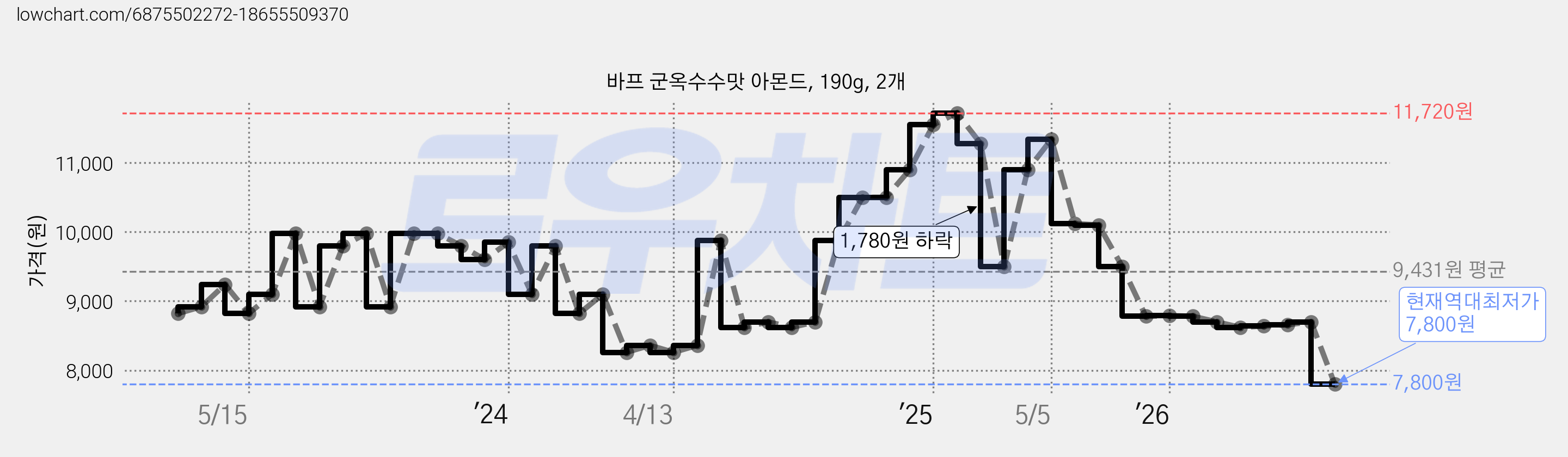 바프 군옥수수맛 아몬드, 190g, 2개 가격 변동 차트, 현재가 7,800원, 역대최저가