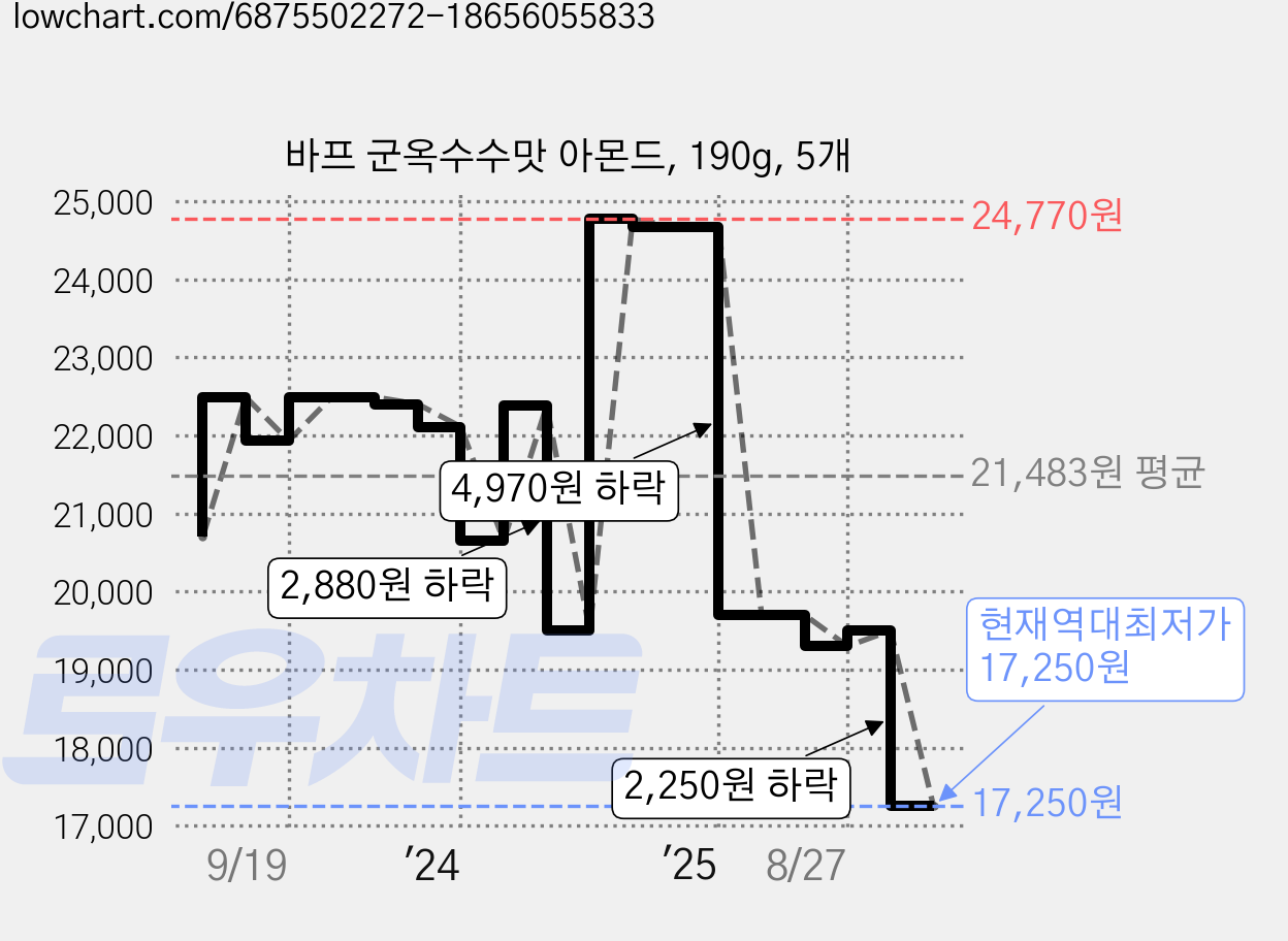 바프 군옥수수맛 아몬드, 190g, 5개 가격 변동 차트, 현재가 17,250원, 역대최저가