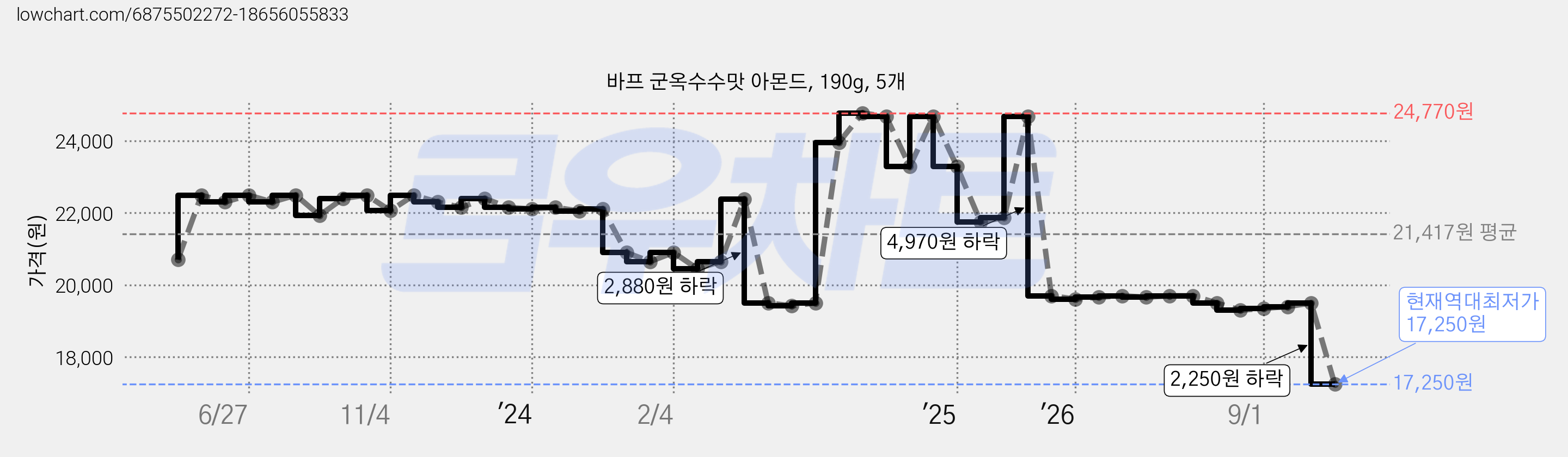 바프 군옥수수맛 아몬드, 190g, 5개 가격 변동 차트, 현재가 17,250원, 역대최저가