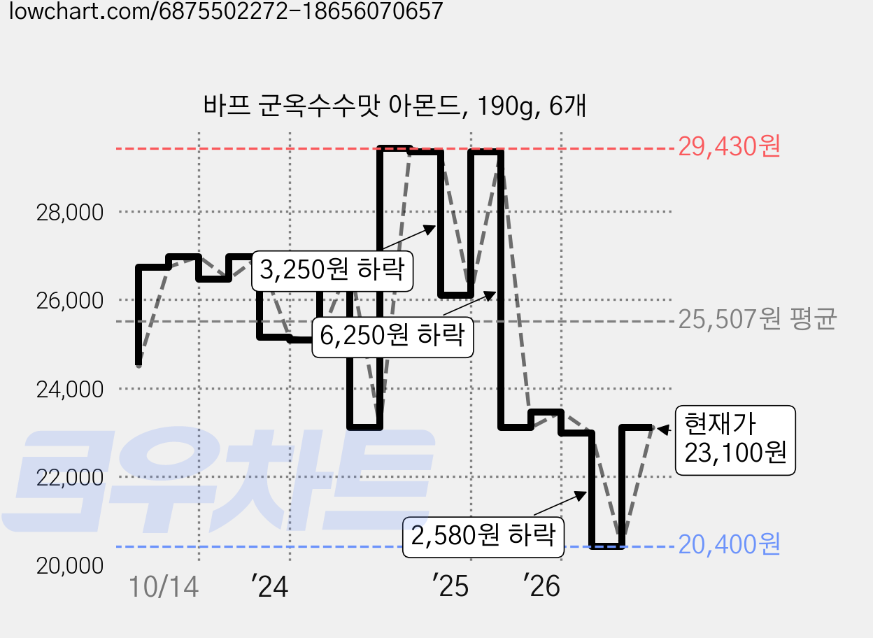 바프 군옥수수맛 아몬드, 190g, 6개 가격 변동 차트, 현재가 23,100원, 관측 최저가 15,750원