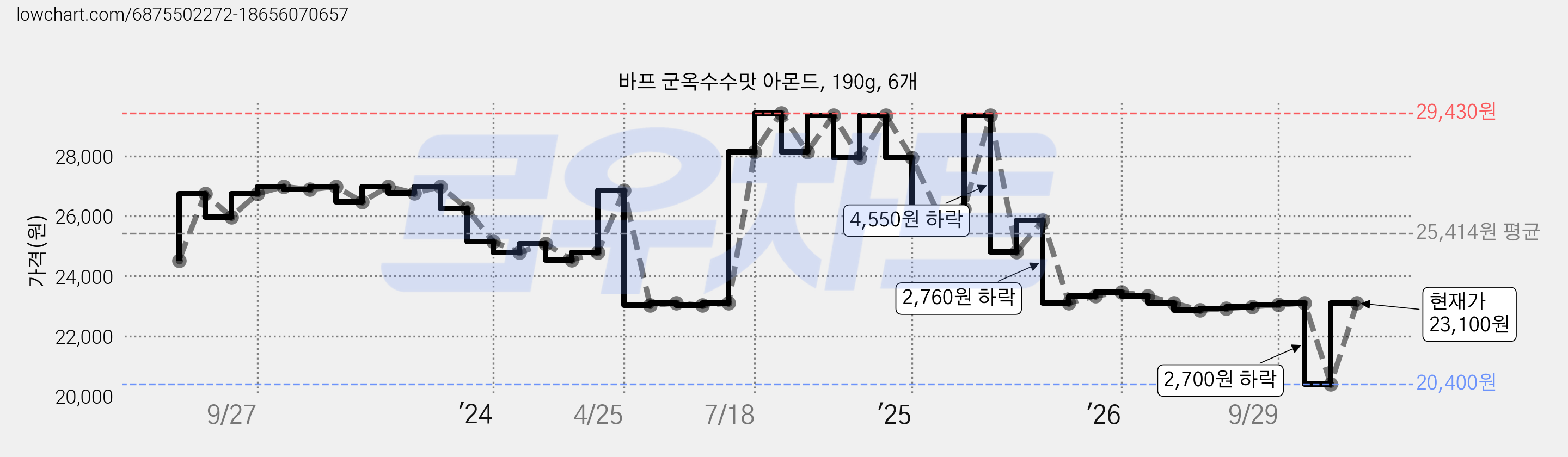 바프 군옥수수맛 아몬드, 190g, 6개 가격 변동 차트, 현재가 23,100원, 관측 최저가 15,750원