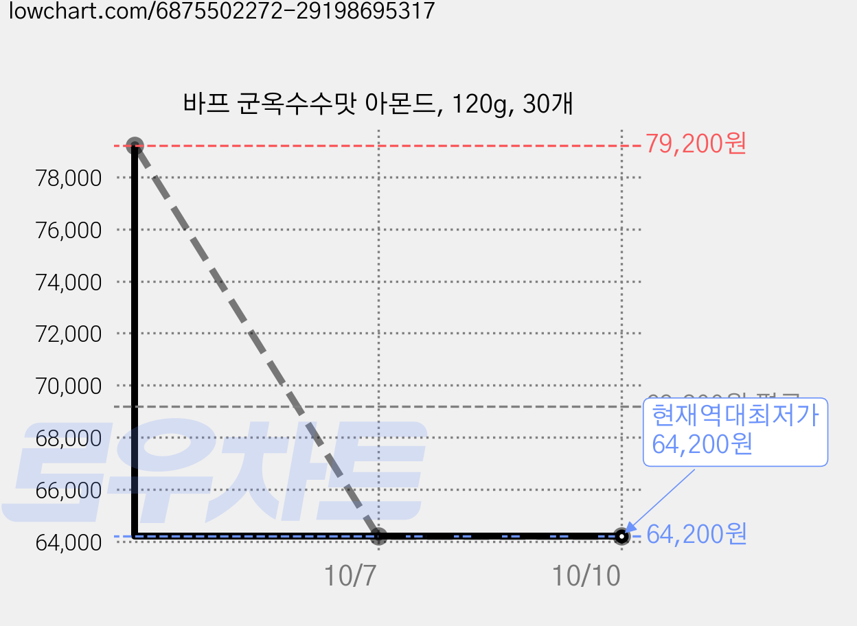 바프 군옥수수맛 아몬드, 120g, 30개 가격 변동 차트, 현재가 64,200원, 역대최저가