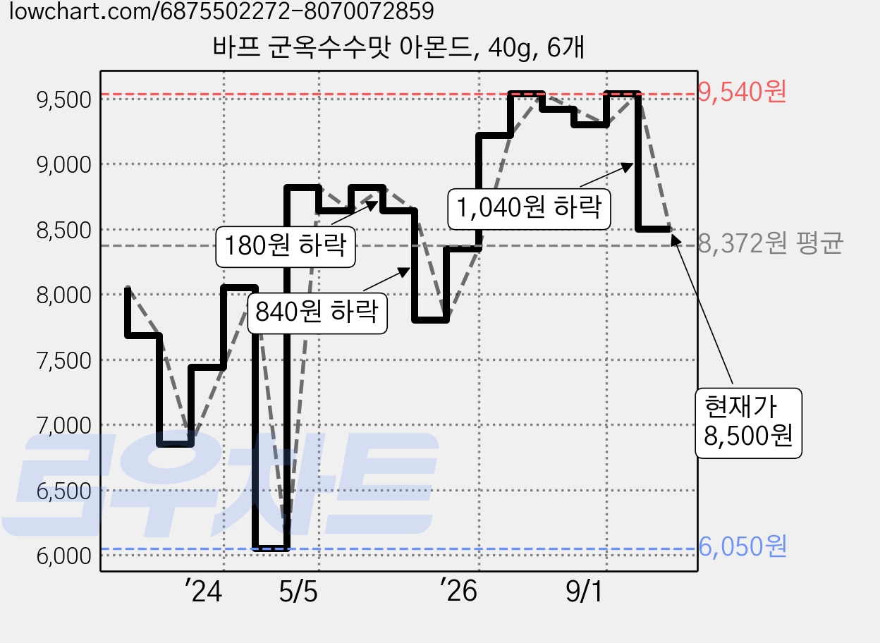 바프 군옥수수맛 아몬드, 40g, 6개 가격 변동 차트, 현재가 8,500원, 관측 최저가 6,050원