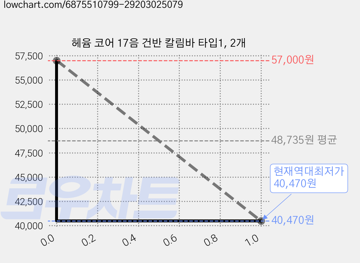 헤윰 코어 17음 건반 칼림바 타입1, 2개 가격 변동 차트, 현재가 40,470원, 역대최저가
