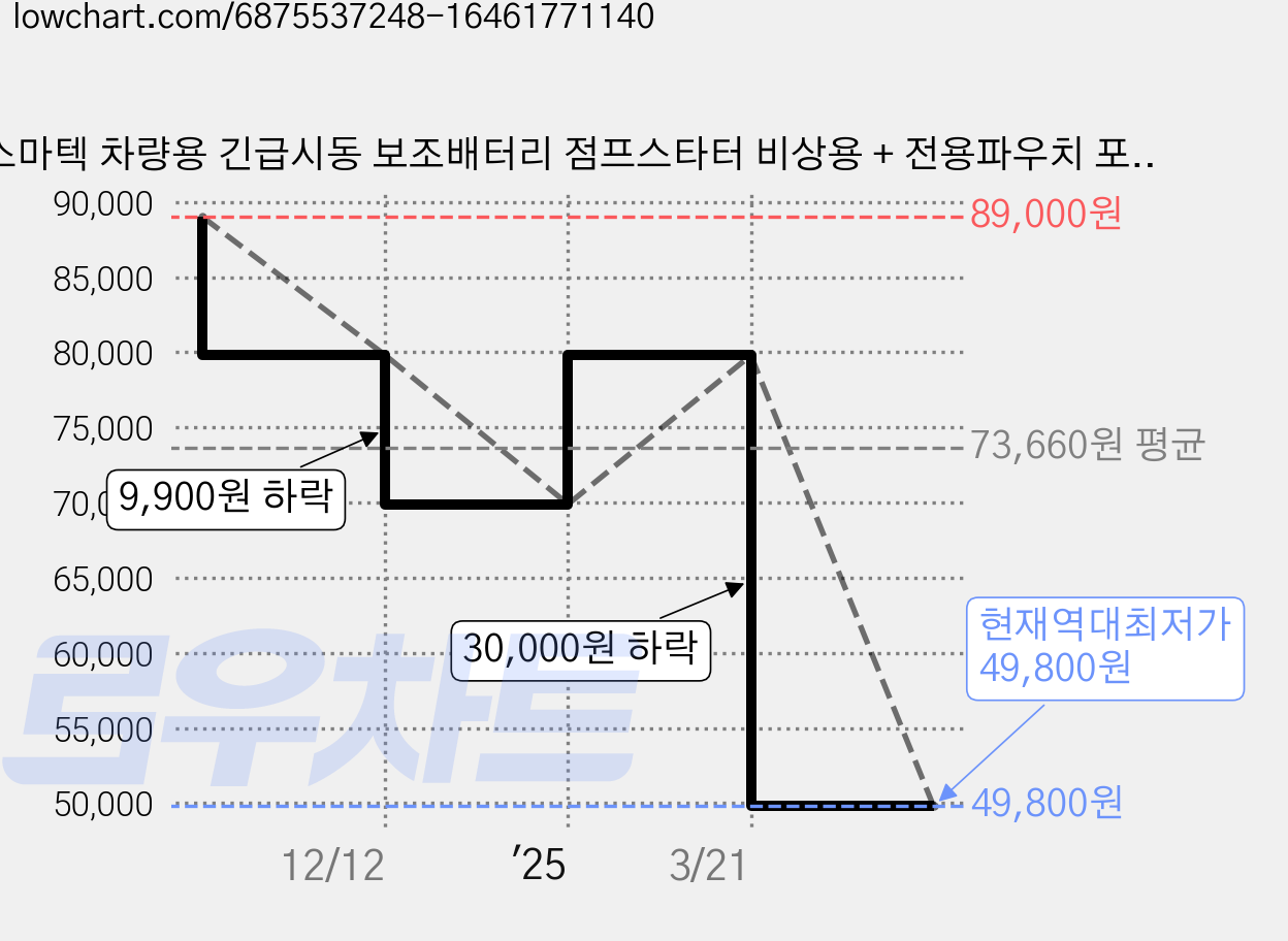 스마텍 차량용 긴급시동 보조배터리 점프스타터 비상용 + 전용파우치 포함, 1개, 10000mAh, 1개입 가격 변동 차트, 현재가 49,800원, 역대최저가