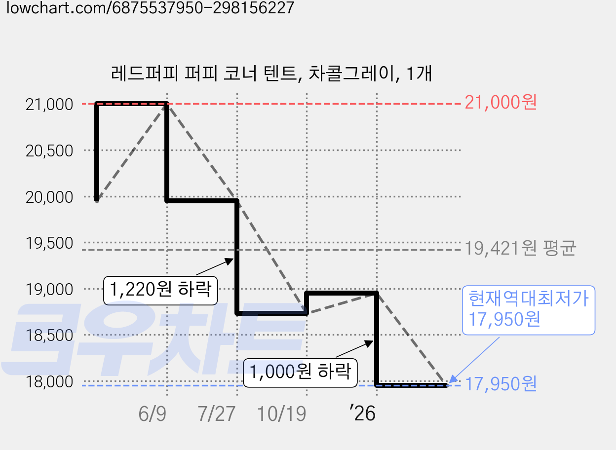 레드퍼피 퍼피 코너 텐트, 차콜그레이, 1개 가격 변동 차트, 현재가 17,950원, 역대최저가