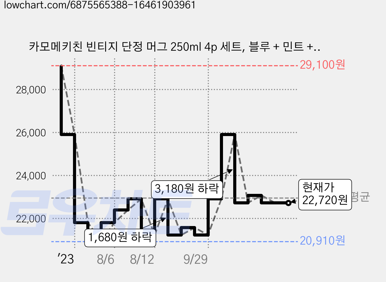 카모메키친 빈티지 단정 머그 250ml 4p 세트, 블루 + 민트 + 아이보리 + 화이트유광, 1세트 가격 변동 차트, 현재가 22,720원, 관측 최저가 20,910원