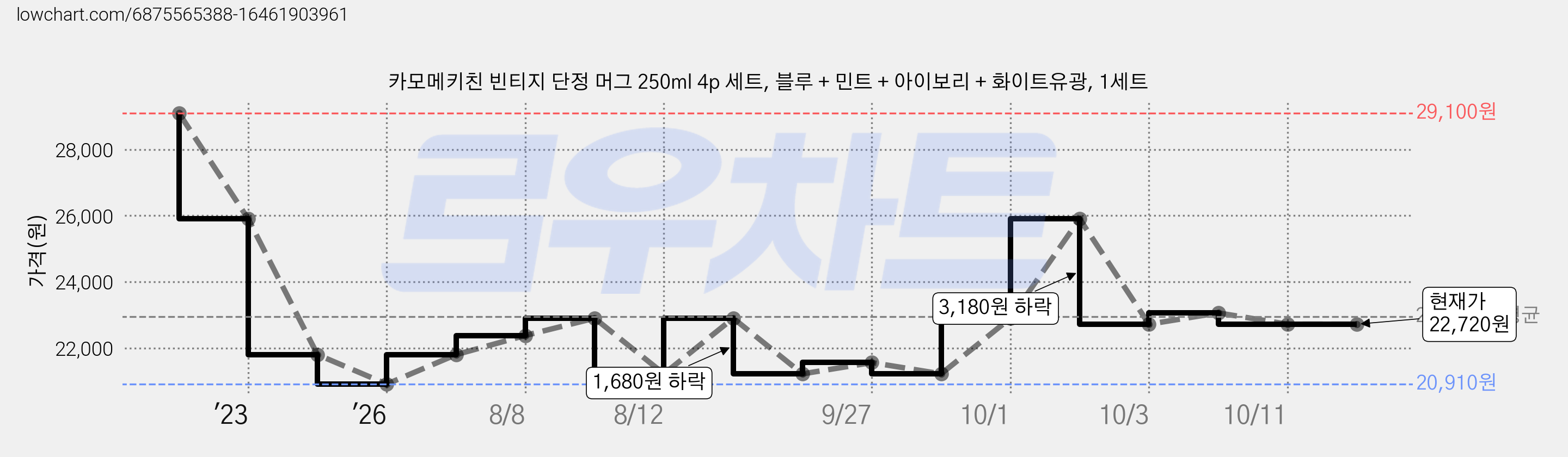 카모메키친 빈티지 단정 머그 250ml 4p 세트, 블루 + 민트 + 아이보리 + 화이트유광, 1세트 가격 변동 차트, 현재가 22,720원, 관측 최저가 20,910원
