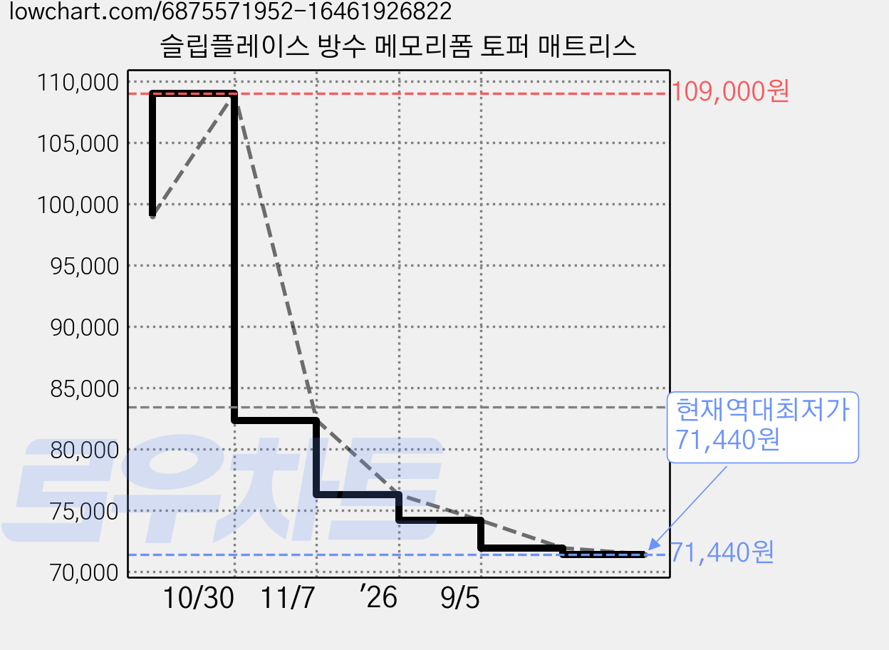 슬립플레이스 방수 메모리폼 토퍼 매트리스 가격 변동 차트, 현재가 71,440원, 역대최저가