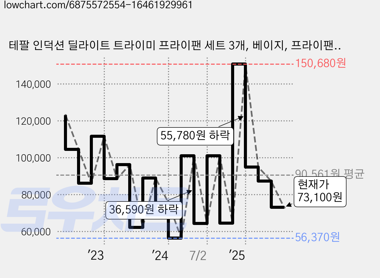 테팔 인덕션 딜라이트 트라이미 프라이팬 세트 3개, 베이지, 프라이팬 24cm + 프라이팬 28cm + 매직핸즈 분리형 손잡이, 1세트 가격 변동 차트, 현재가 73,100원, 관측 최저가 45,360원