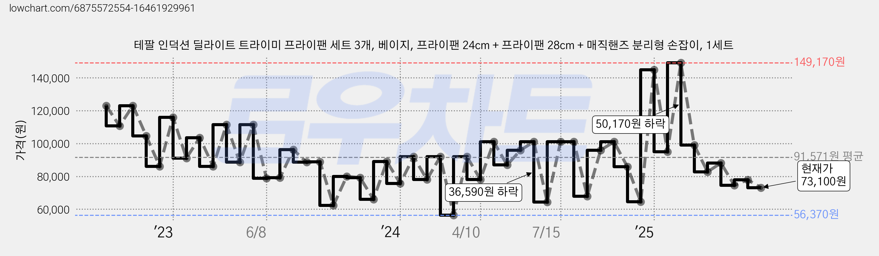 테팔 인덕션 딜라이트 트라이미 프라이팬 세트 3개, 베이지, 프라이팬 24cm + 프라이팬 28cm + 매직핸즈 분리형 손잡이, 1세트 가격 변동 차트, 현재가 73,100원, 관측 최저가 45,360원