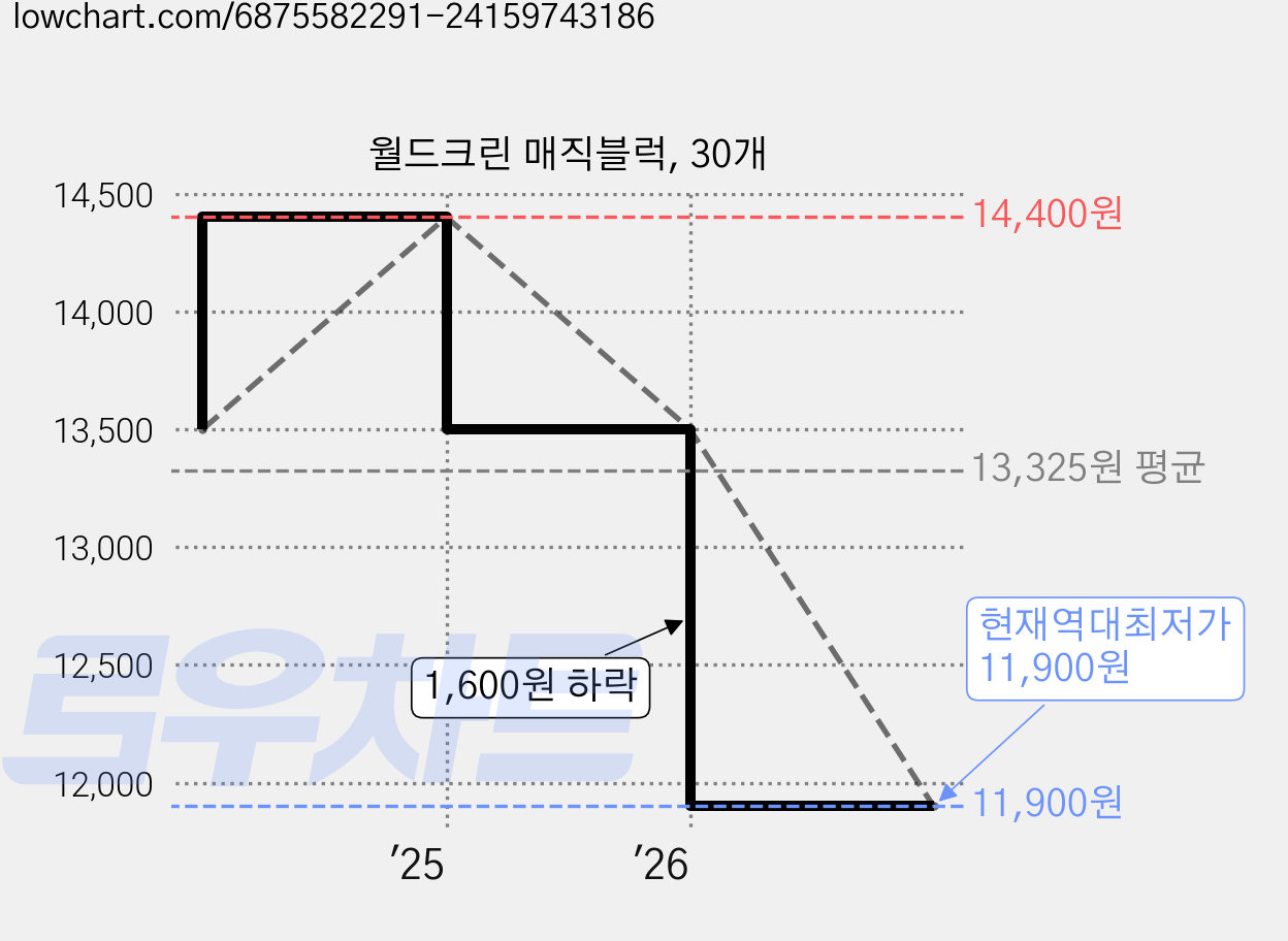 월드크린 매직블럭, 30개 가격 변동 차트, 현재가 11,900원, 역대최저가