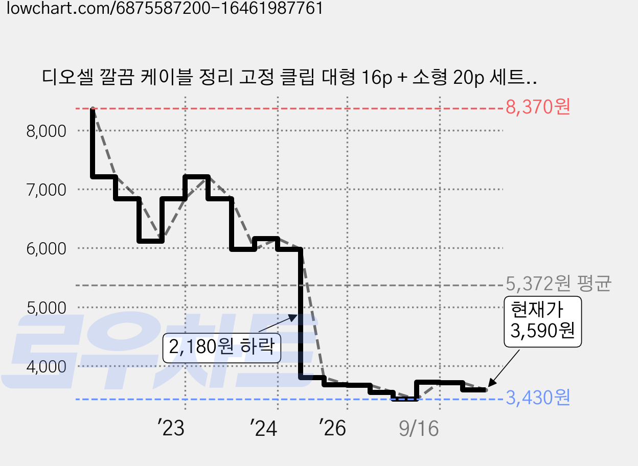 디오셀 깔끔 케이블 정리 고정 클립 대형 16p + 소형 20p 세트, 1세트, 투명 가격 변동 차트, 현재가 3,590원, 관측 최저가 3,430원