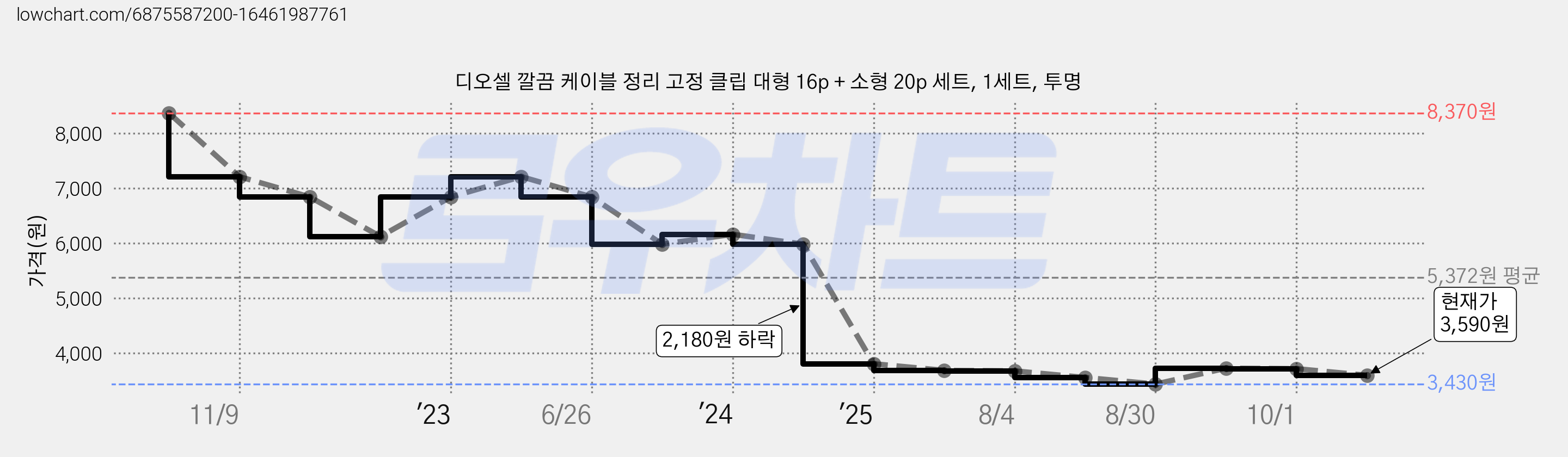 디오셀 깔끔 케이블 정리 고정 클립 대형 16p + 소형 20p 세트, 1세트, 투명 가격 변동 차트, 현재가 3,590원, 관측 최저가 3,430원