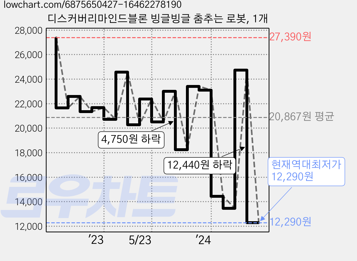 디스커버리마인드블론 빙글빙글 춤추는 로봇, 1개 가격 변동 차트, 현재가 12,290원, 역대최저가