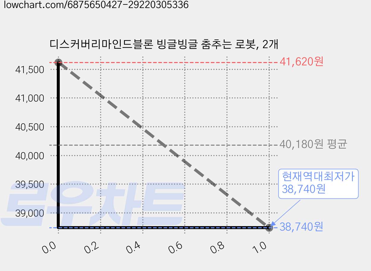 디스커버리마인드블론 빙글빙글 춤추는 로봇, 2개 가격 변동 차트, 현재가 38,740원, 역대최저가