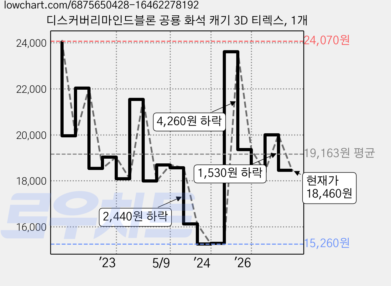 디스커버리마인드블론 공룡 화석 캐기 3D 티렉스, 1개 가격 변동 차트, 현재가 18,460원, 관측 최저가 15,260원
