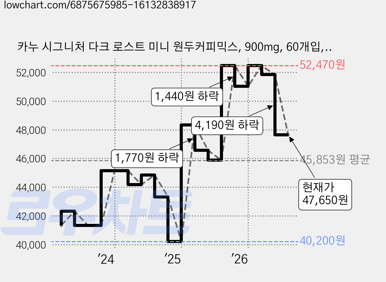 카누 시그니처 다크 로스트 미니 원두커피믹스, 900mg, 60개입, 3개 가격 변동 차트, 현재가 47,650원, 관측 최저가 40,200원