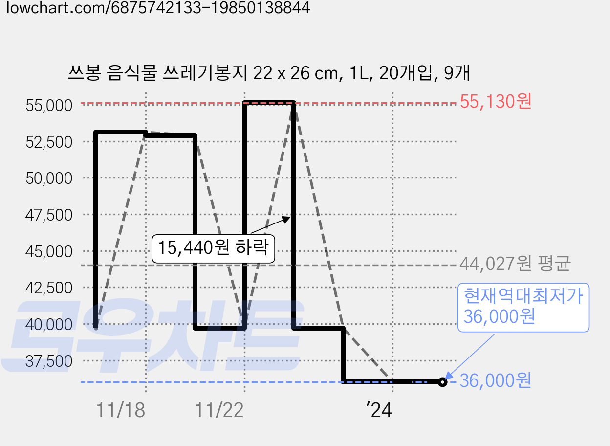 쓰봉 음식물 쓰레기봉지 22 x 26 cm, 1L, 20개입, 9개 가격 변동 차트, 현재가 36,000원, 역대최저가