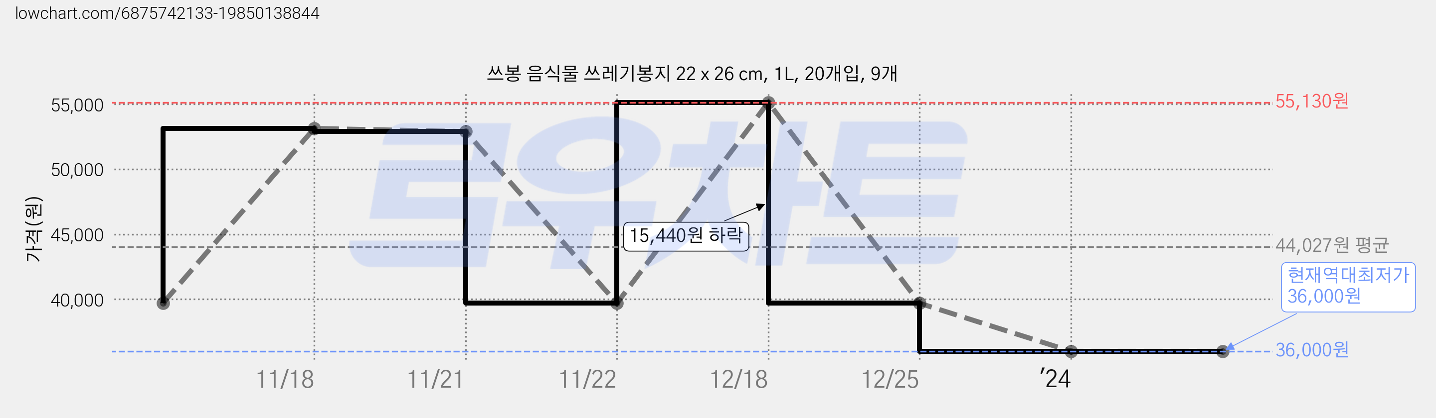 쓰봉 음식물 쓰레기봉지 22 x 26 cm, 1L, 20개입, 9개 가격 변동 차트, 현재가 36,000원, 역대최저가