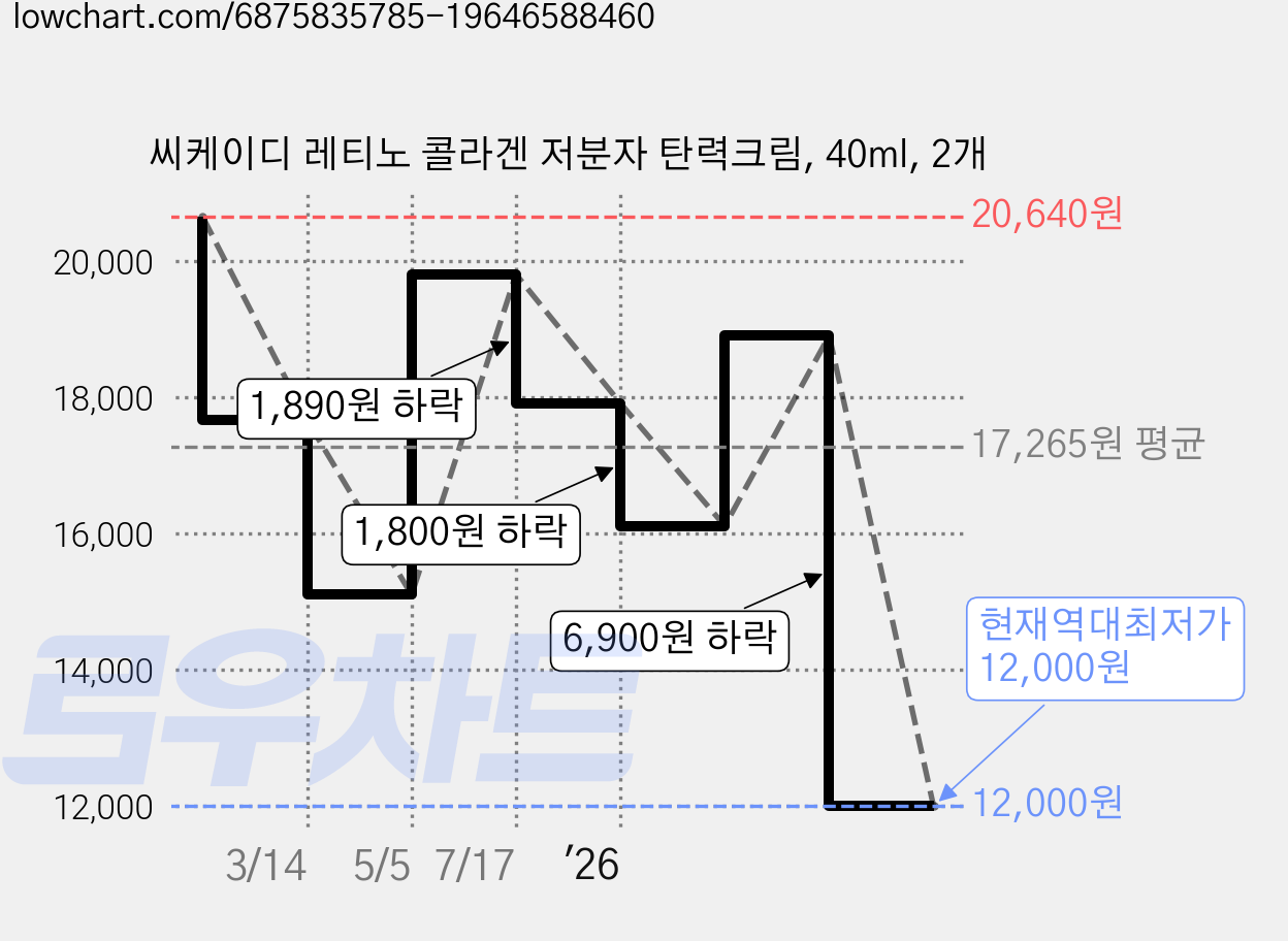 씨케이디 레티노 콜라겐 저분자 탄력크림, 40ml, 2개 가격 변동 차트, 현재가 12,000원, 역대최저가