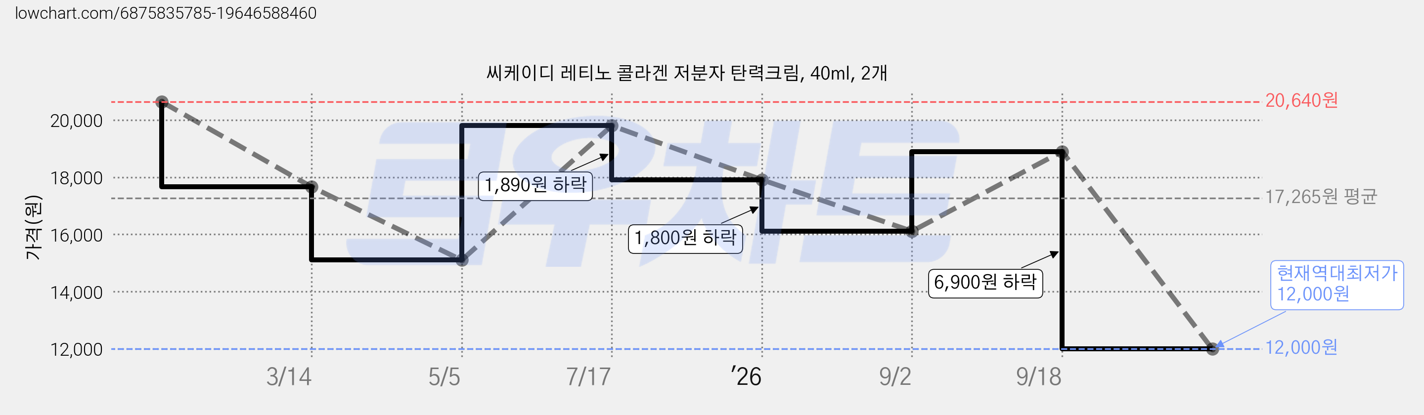 씨케이디 레티노 콜라겐 저분자 탄력크림, 40ml, 2개 가격 변동 차트, 현재가 12,000원, 역대최저가