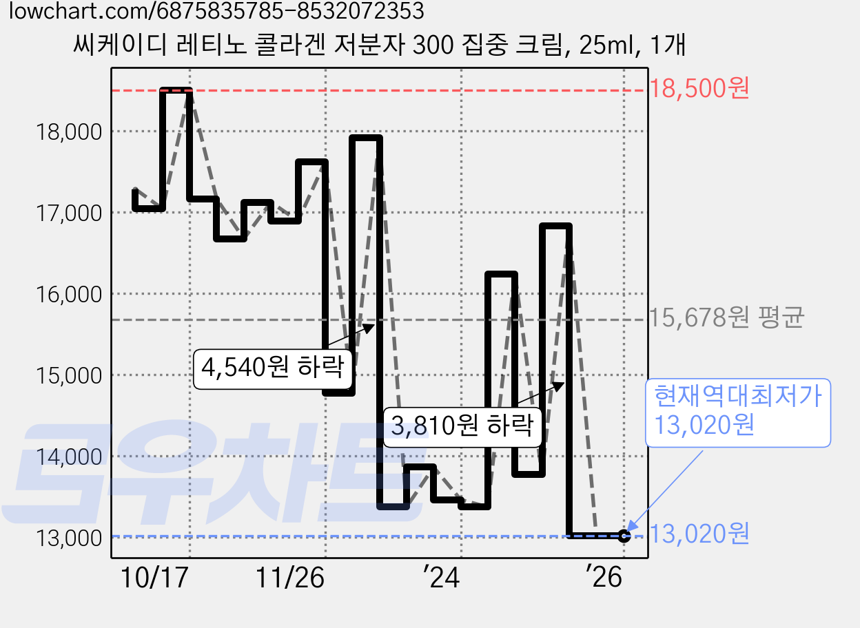 씨케이디 레티노 콜라겐 저분자 300 집중 크림, 25ml, 1개 가격 변동 차트, 현재가 13,020원, 역대최저가