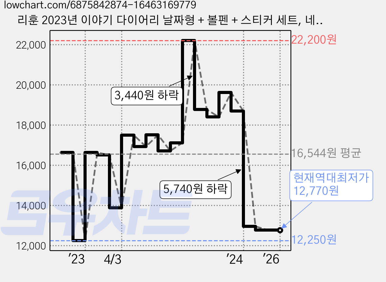 리훈 2023년 이야기 다이어리 날짜형 + 볼펜 + 스티커 세트, 네온옐로우, 1개 가격 변동 차트, 현재가 12,770원, 역대최저가