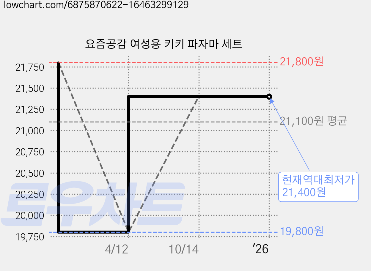요즘공감 여성용 키키 파자마 세트 가격 변동 차트, 현재가 21,400원, 역대최저가