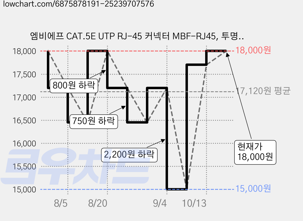 엠비에프 CAT.5E UTP RJ-45 커넥터 MBF-RJ45, 투명, 500개, 2.2cm 가격 변동 차트, 현재가 18,000원, 관측 최저가 15,000원