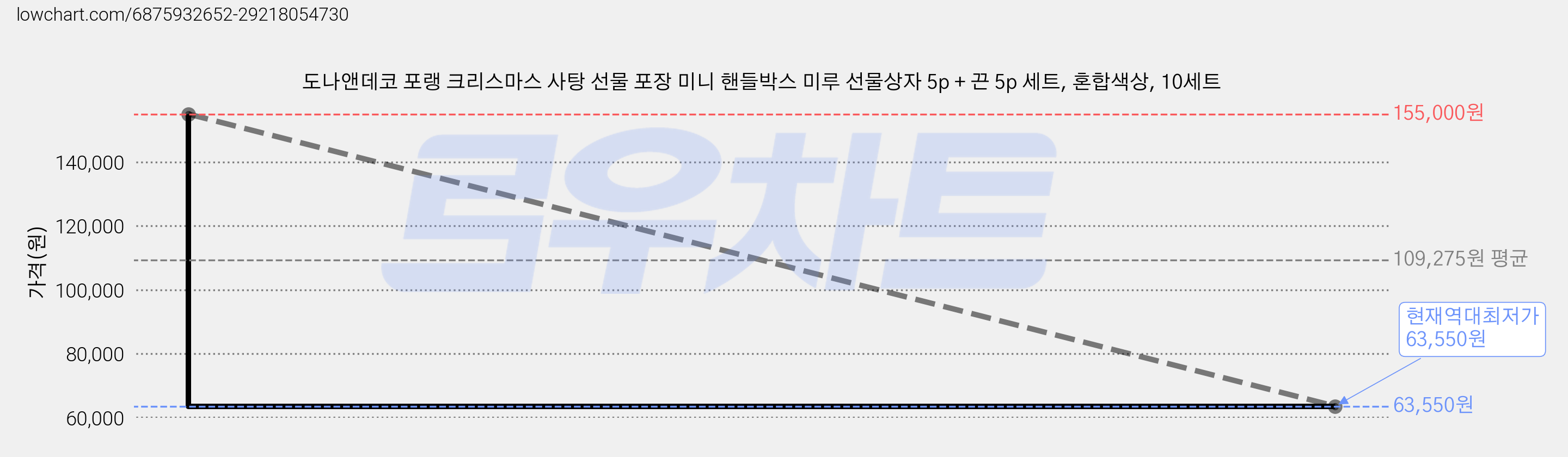 도나앤데코 포랭 크리스마스 사탕 선물 포장 미니 핸들박스 미루 선물상자 5p + 끈 5p 세트, 혼합색상, 10세트 가격 변동 차트, 현재가 63,550원, 역대최저가