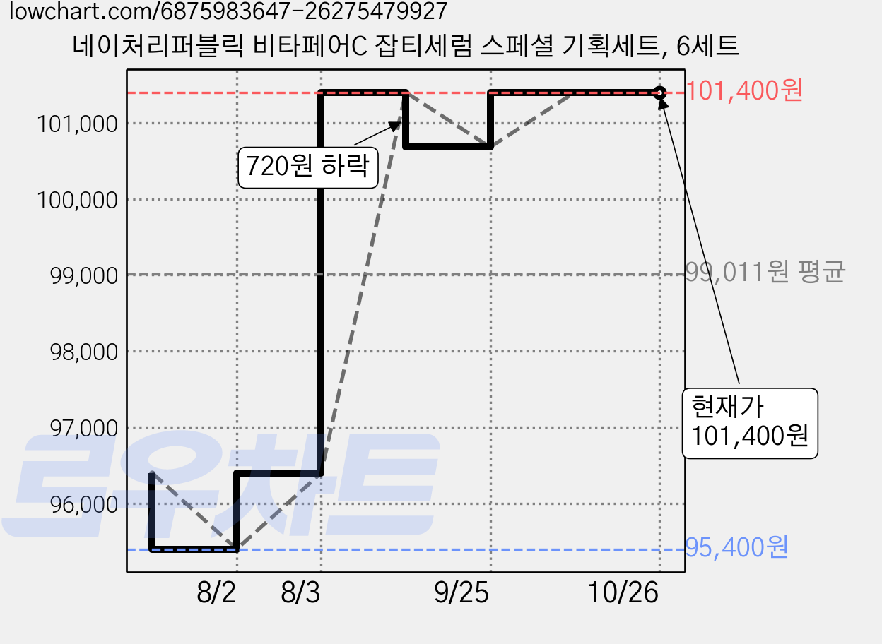 네이처리퍼블릭 비타페어C 잡티세럼 스페셜 기획세트, 6세트 가격 변동 차트, 현재가 101,400원, 관측 최저가 95,400원