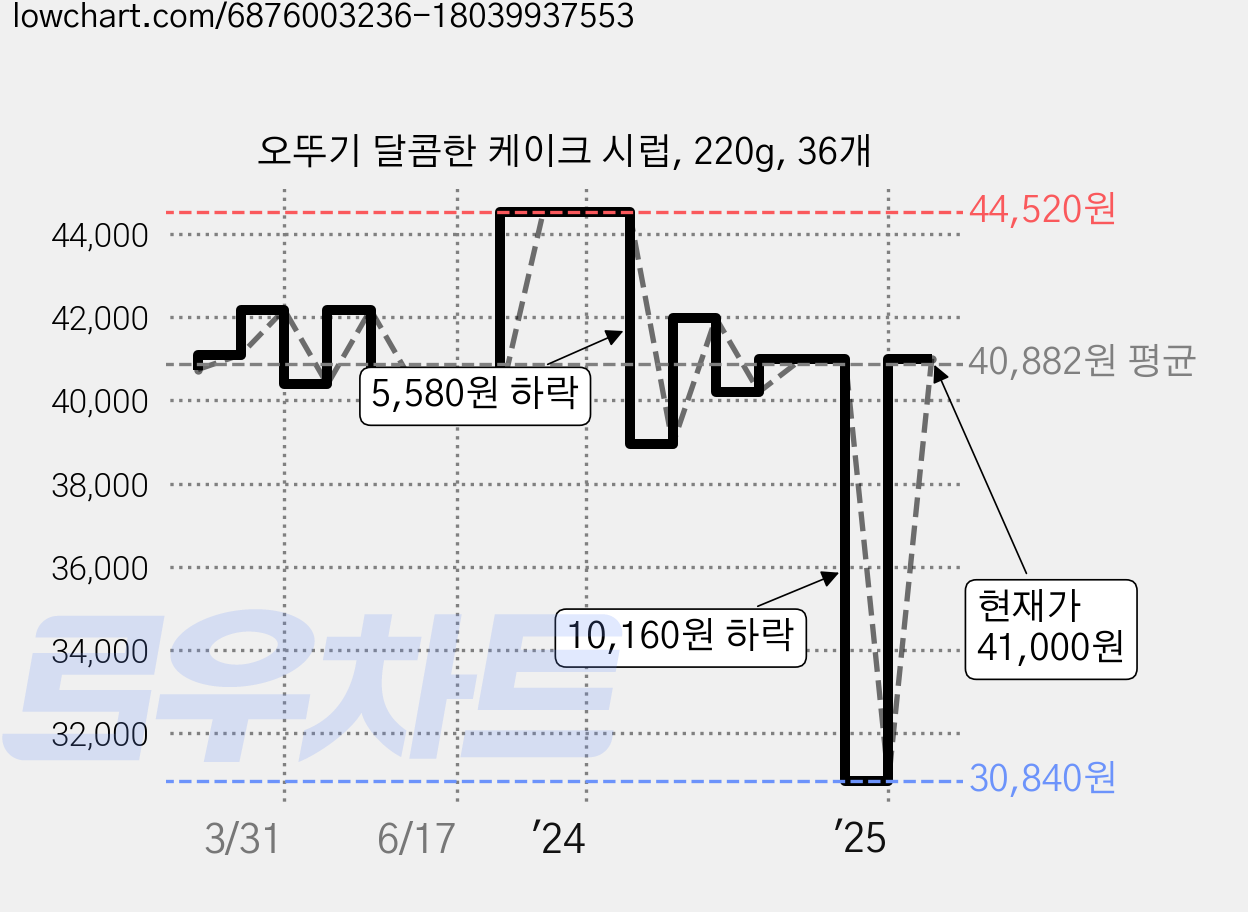 오뚜기 달콤한 케이크 시럽, 220g, 36개 가격 변동 차트, 현재가 41,000원, 관측 최저가 30,840원