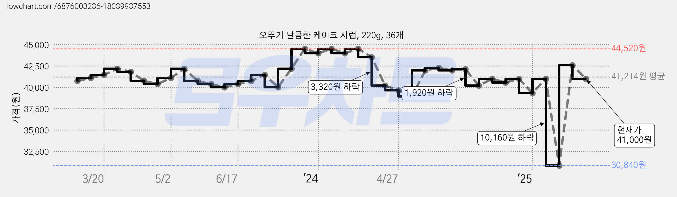 오뚜기 달콤한 케이크 시럽, 220g, 36개 가격 변동 차트, 현재가 41,000원, 관측 최저가 30,840원