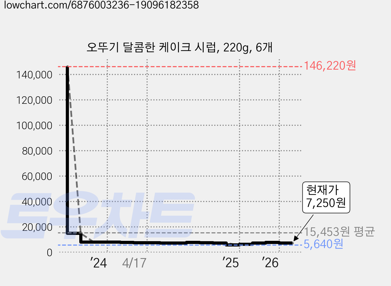오뚜기 달콤한 케이크 시럽, 220g, 6개 가격 변동 차트, 현재가 7,250원, 관측 최저가 5,640원