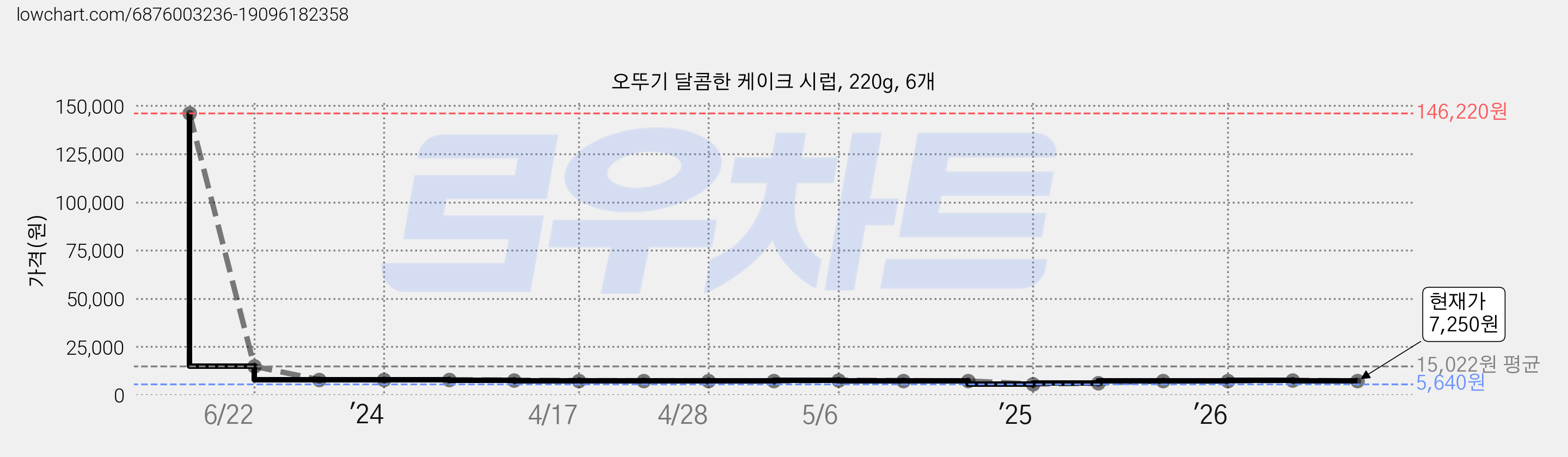 오뚜기 달콤한 케이크 시럽, 220g, 6개 가격 변동 차트, 현재가 7,250원, 관측 최저가 5,640원