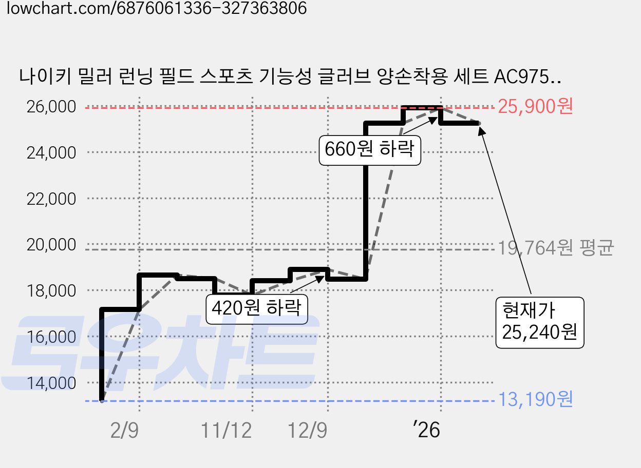 나이키 밀러 런닝 필드 스포츠 기능성 글러브 양손착용 세트 AC9758-042, 블랙, 1세트 가격 변동 차트, 현재가 25,240원, 관측 최저가 13,190원