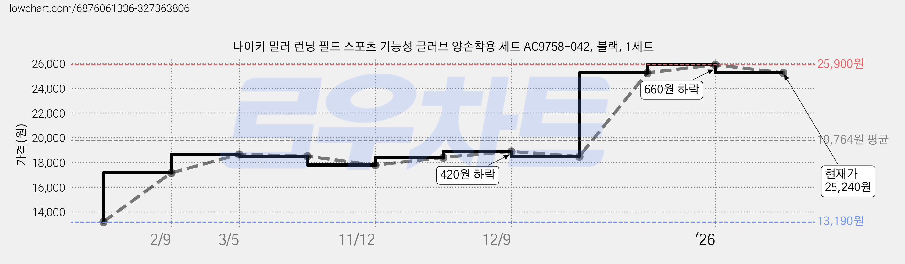 나이키 밀러 런닝 필드 스포츠 기능성 글러브 양손착용 세트 AC9758-042, 블랙, 1세트 가격 변동 차트, 현재가 25,240원, 관측 최저가 13,190원