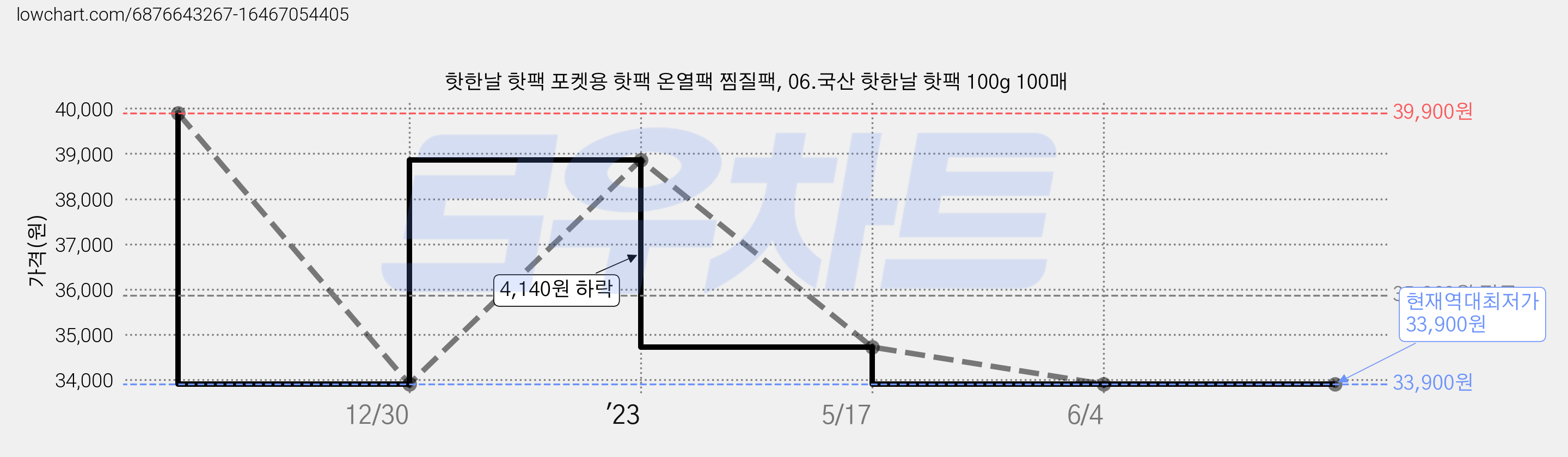 핫한날 핫팩 포켓용 핫팩 온열팩 찜질팩, 06.국산 핫한날 핫팩 100g 100매 가격 변동 차트, 현재가 33,900원, 역대최저가