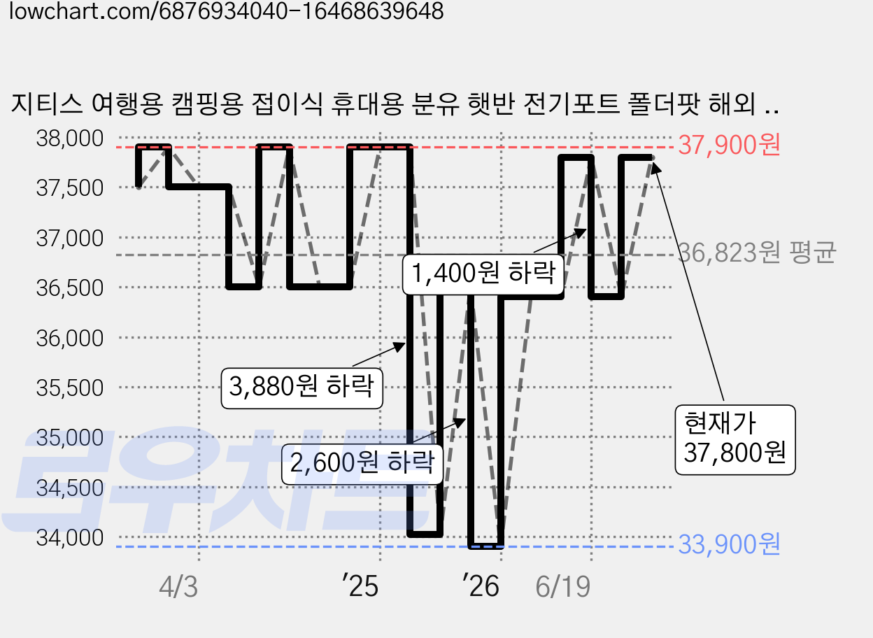 지티스 여행용 캠핑용 접이식 휴대용 분유 햇반 전기포트 폴더팟 해외 110V, A 옵션, A 타입 가격 변동 차트, 현재가 37,800원, 관측 최저가 32,900원