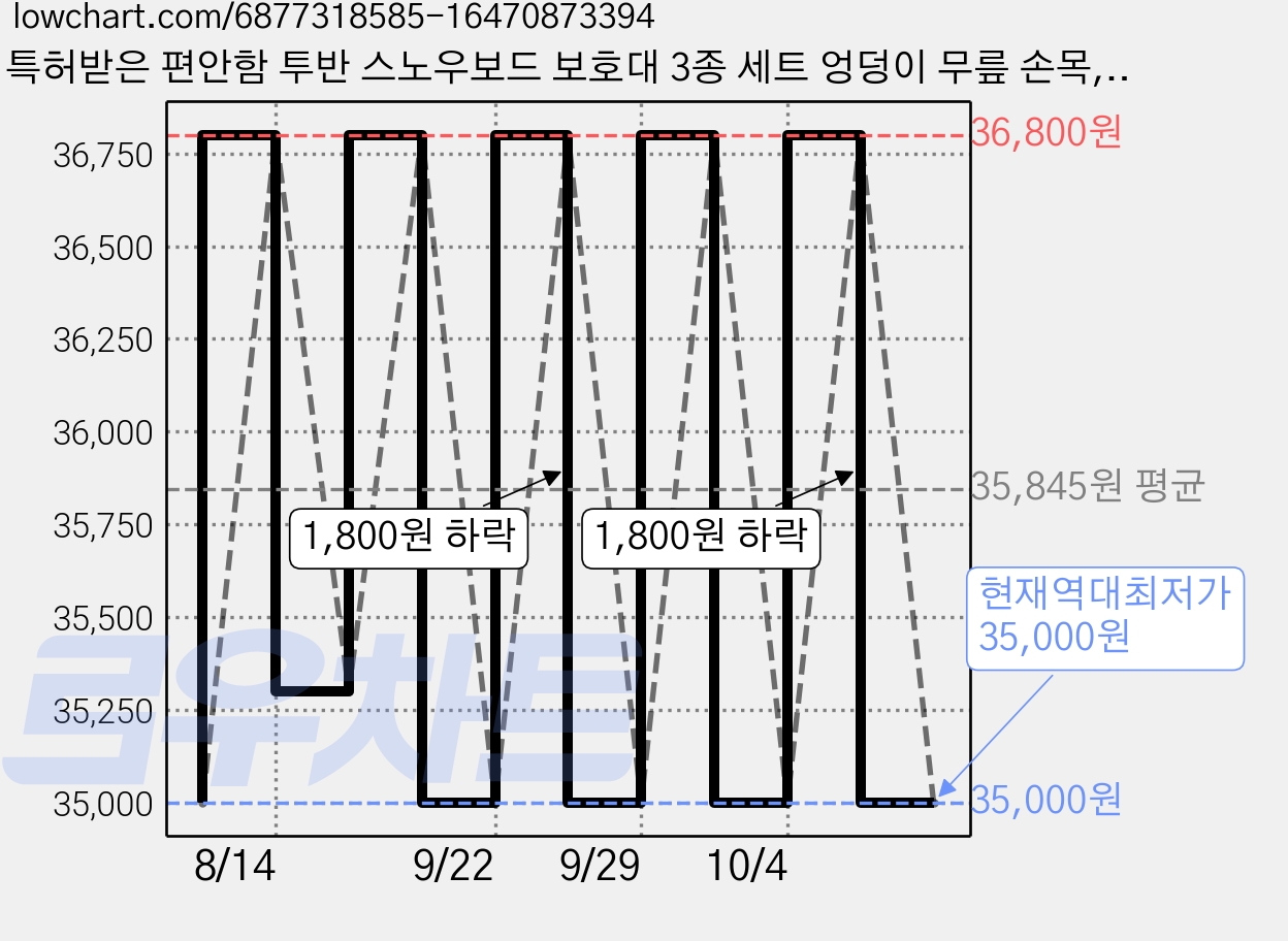 특허받은 편안함 투반 스노우보드 보호대 3종 세트 엉덩이 무릎 손목, 1세트, 블랙 가격 변동 차트, 현재가 35,000원, 역대최저가