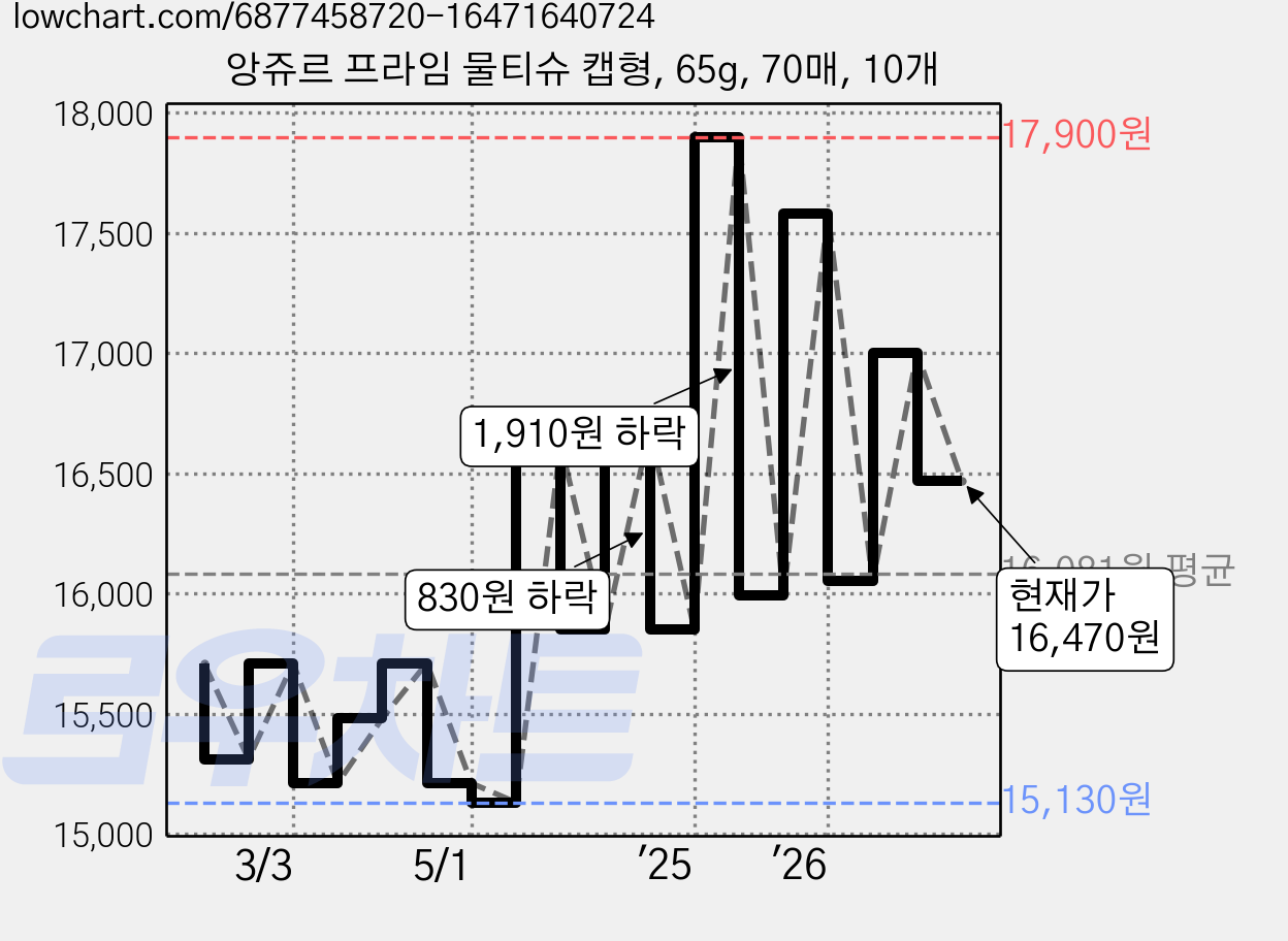 앙쥬르 프라임 물티슈 캡형, 65g, 70매, 10개 가격 변동 차트, 현재가 16,470원, 관측 최저가 14,990원