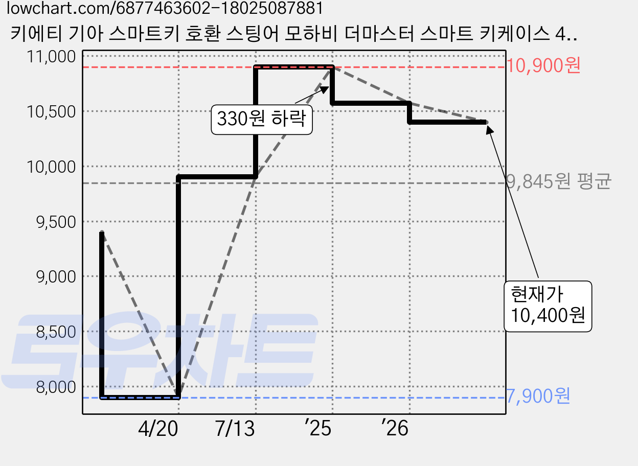키에티 기아 스마트키 호환 스팅어 모하비 더마스터 스마트 키케이스 4버튼 TPU 키홀더 단품, 블랙 실버라인 가격 변동 차트, 현재가 10,400원, 관측 최저가 7,900원