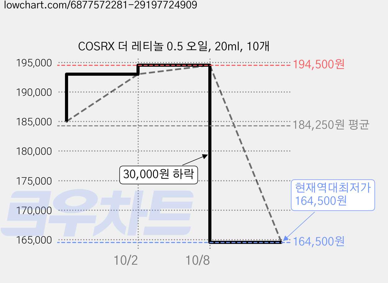 COSRX 더 레티놀 0.5 오일, 20ml, 10개 가격 변동 차트, 현재가 164,500원, 역대최저가