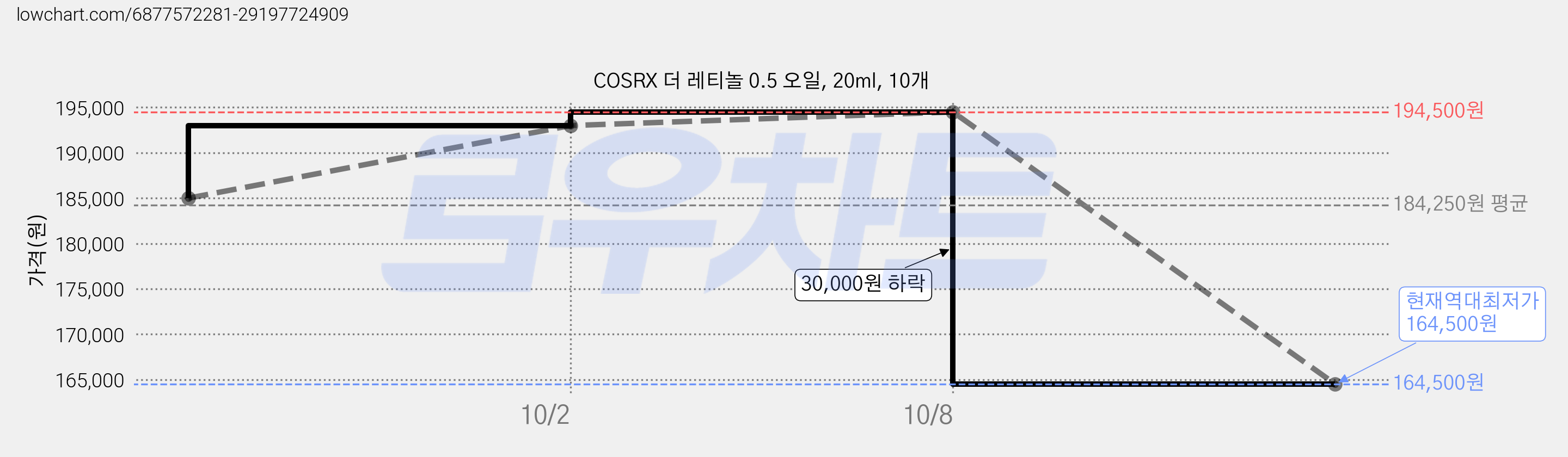 COSRX 더 레티놀 0.5 오일, 20ml, 10개 가격 변동 차트, 현재가 164,500원, 역대최저가