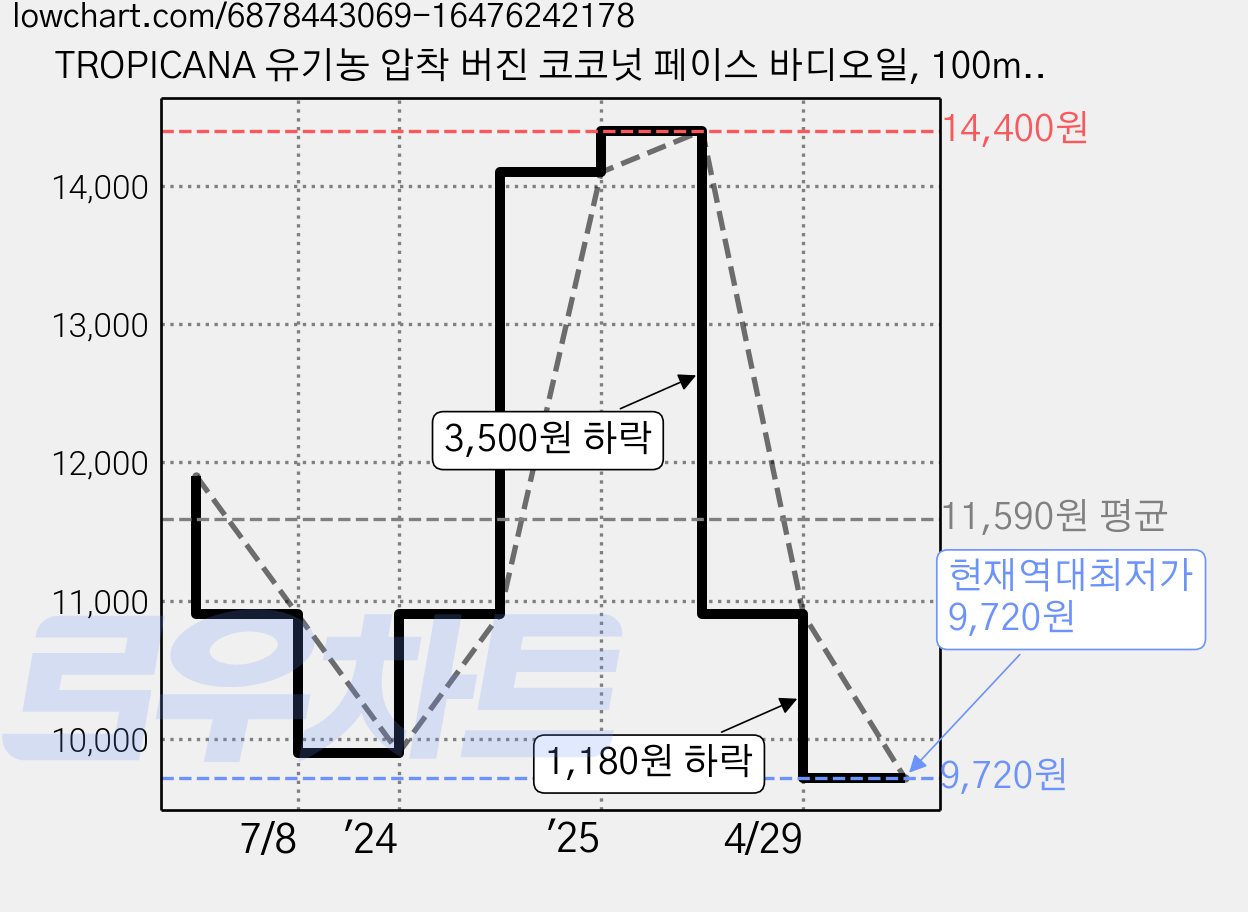 TROPICANA 유기농 압착 버진 코코넛 페이스 바디오일, 100ml, 1개 가격 변동 차트, 현재가 9,720원, 역대최저가