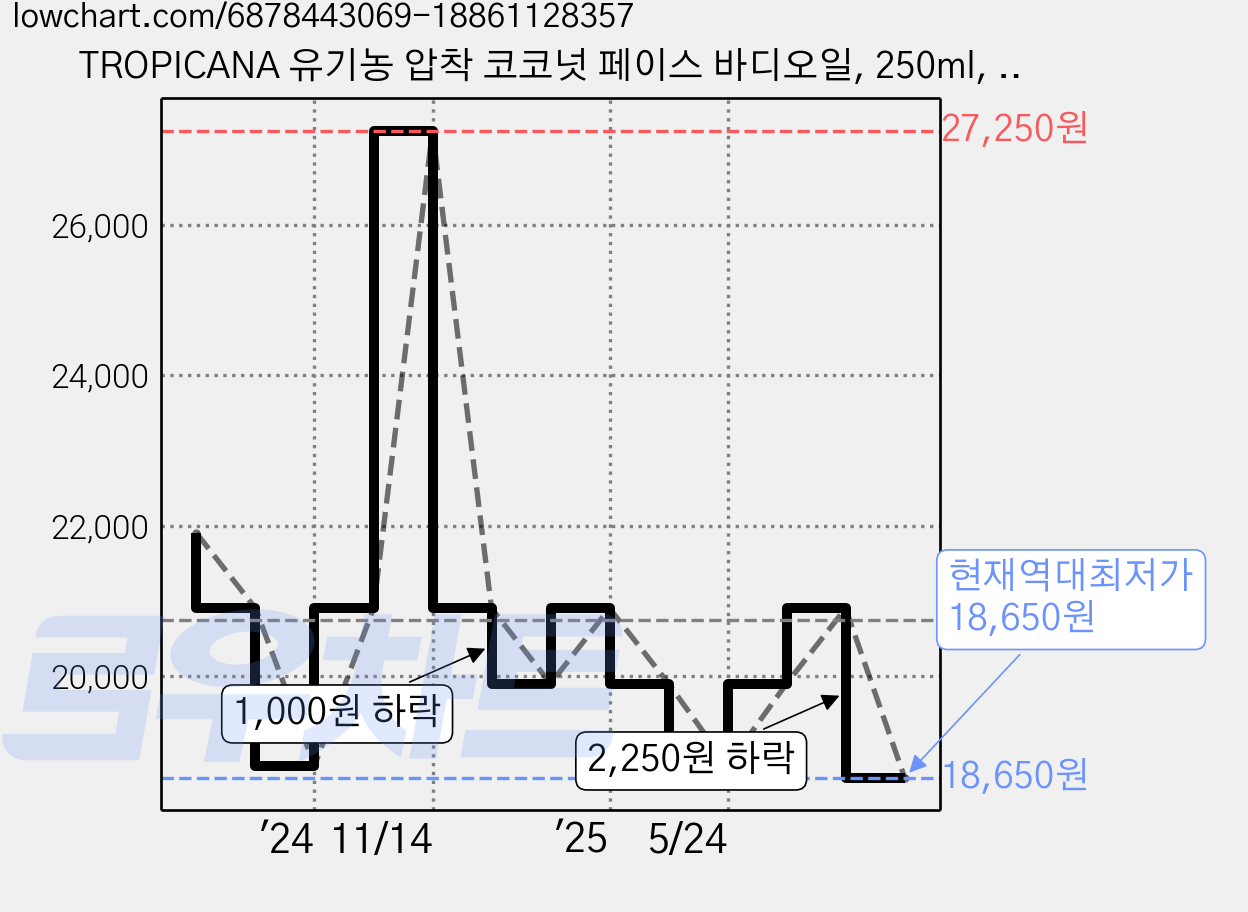 TROPICANA 유기농 압착 코코넛 페이스 바디오일, 250ml, 1개 가격 변동 차트, 현재가 18,650원, 역대최저가