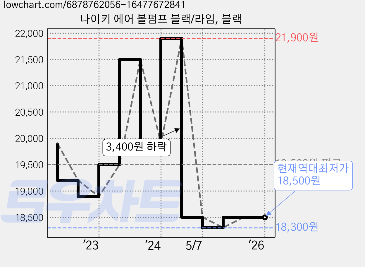 나이키 에어 볼펌프 블랙/라임, 블랙 가격 변동 차트, 현재가 18,500원, 역대최저가