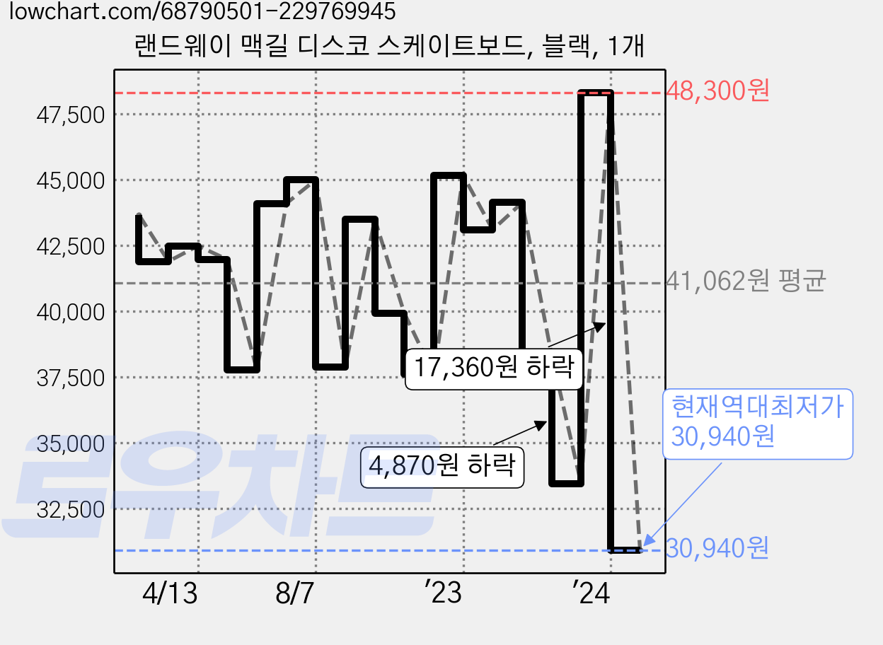 랜드웨이 맥길 디스코 스케이트보드, 블랙, 1개 가격 변동 차트, 현재가 30,940원, 역대최저가